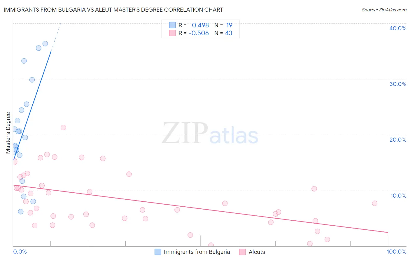 Immigrants from Bulgaria vs Aleut Master's Degree