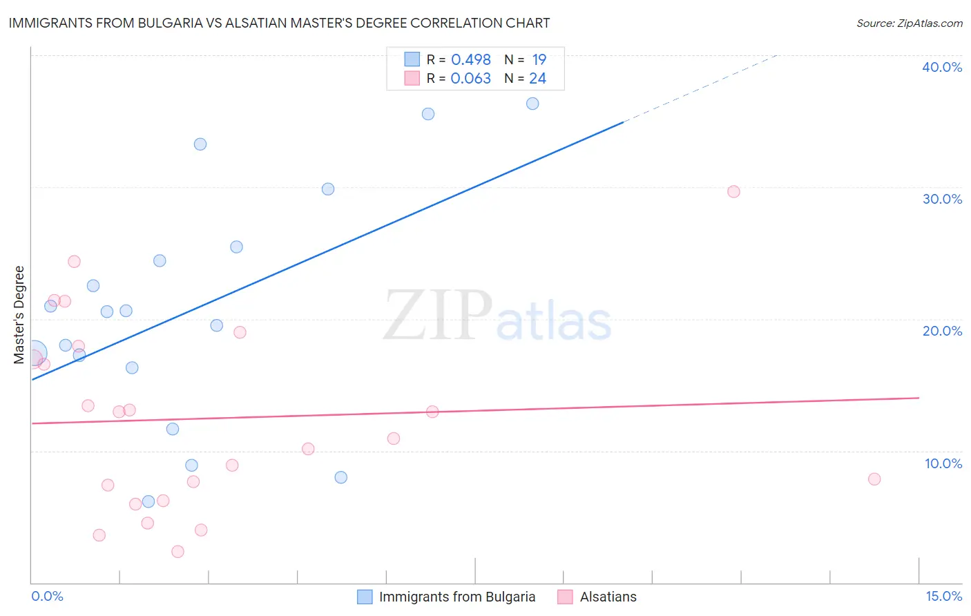Immigrants from Bulgaria vs Alsatian Master's Degree