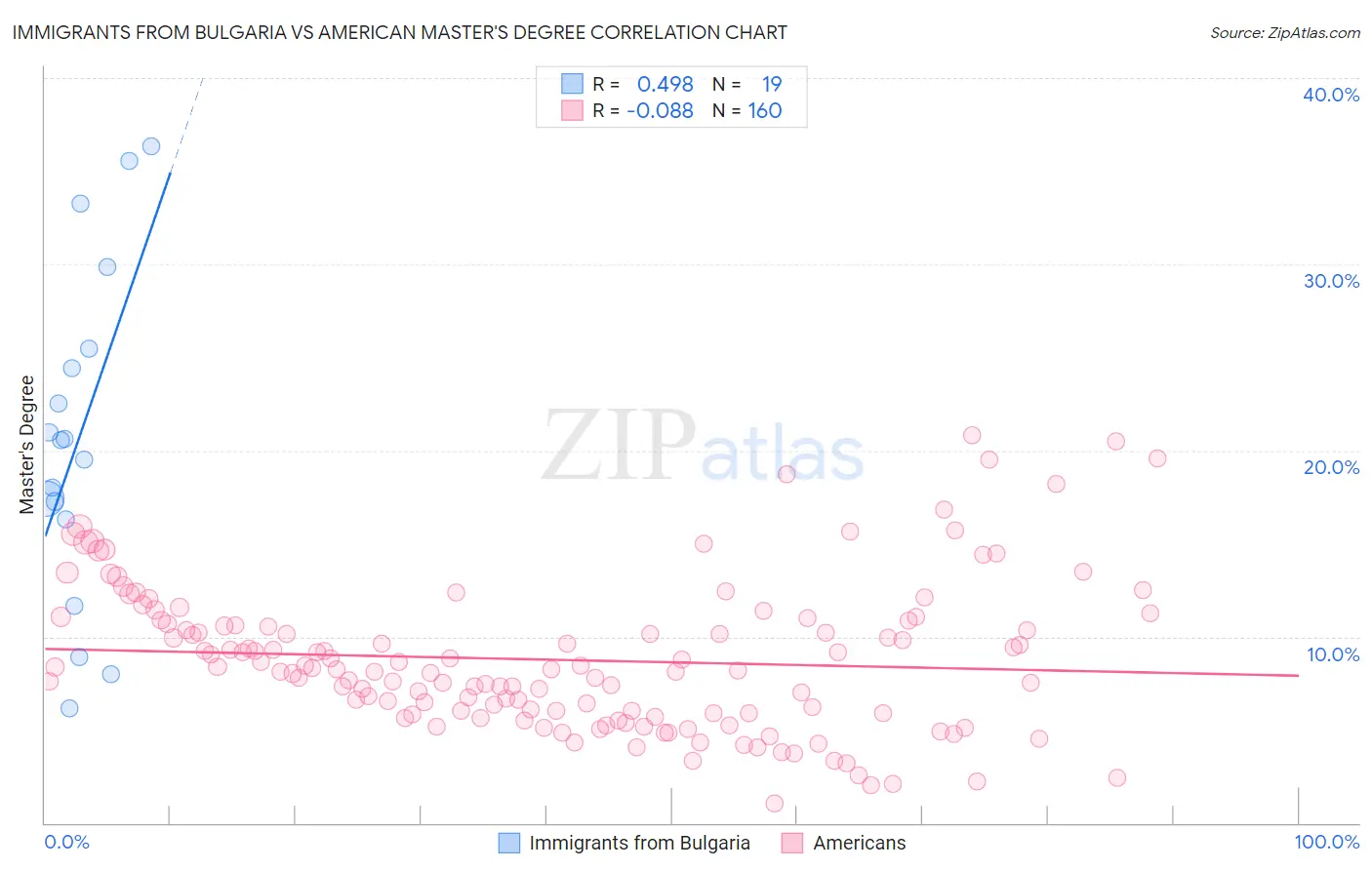 Immigrants from Bulgaria vs American Master's Degree
