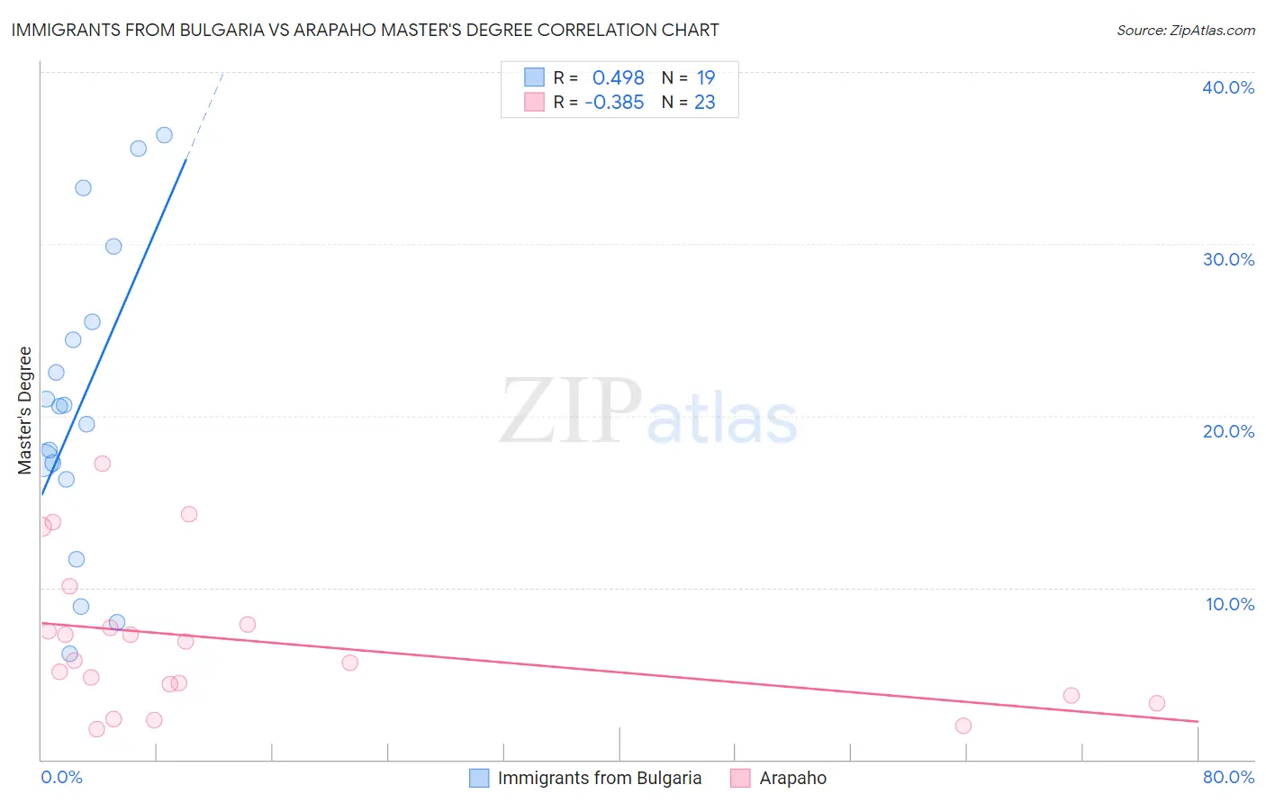 Immigrants from Bulgaria vs Arapaho Master's Degree
