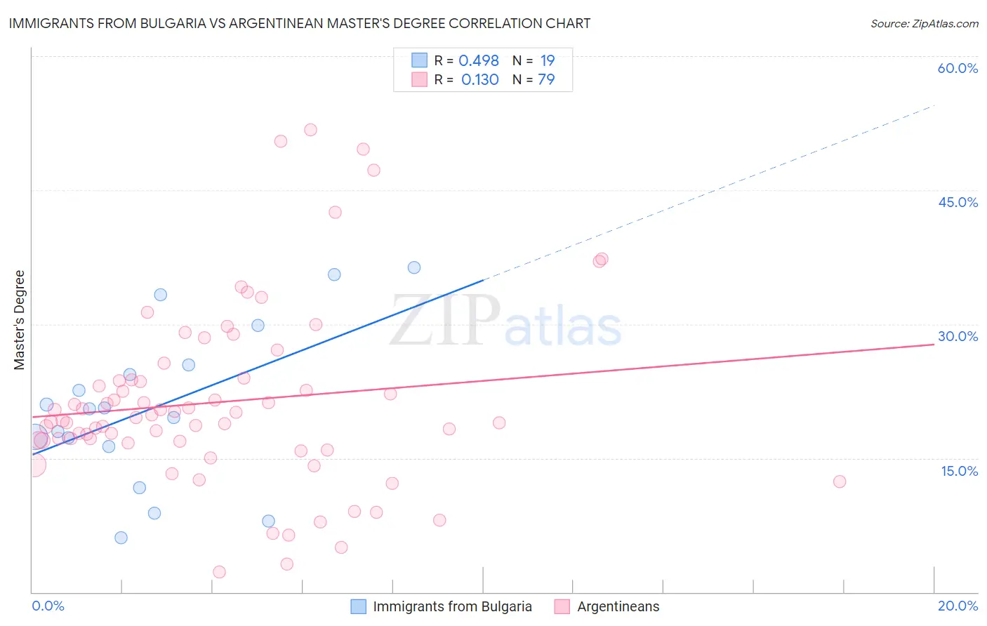 Immigrants from Bulgaria vs Argentinean Master's Degree