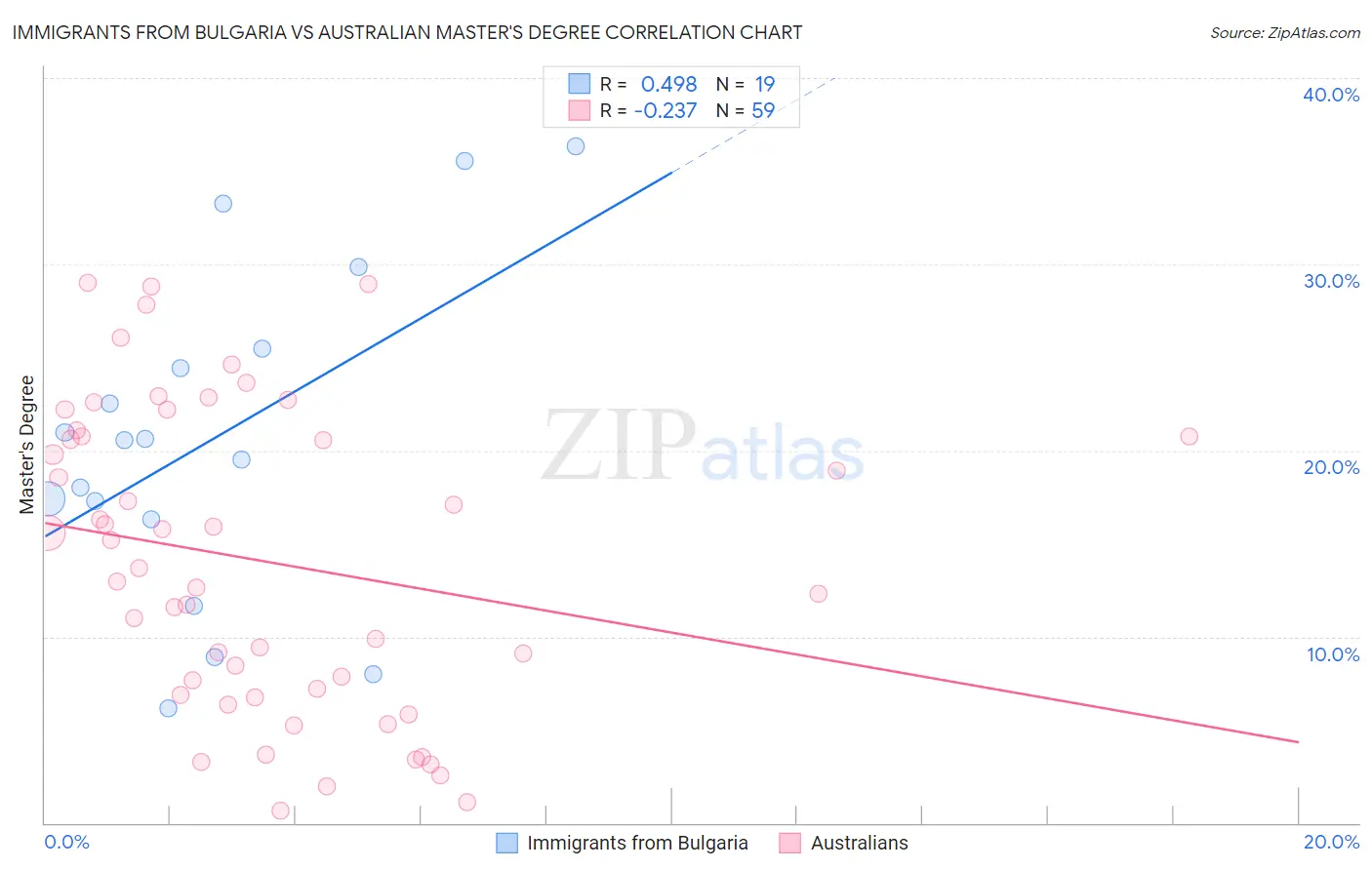 Immigrants from Bulgaria vs Australian Master's Degree