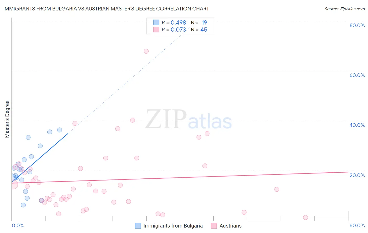 Immigrants from Bulgaria vs Austrian Master's Degree