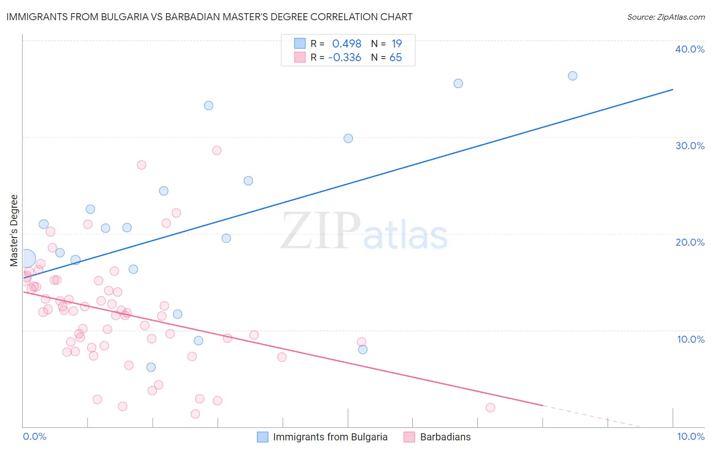 Immigrants from Bulgaria vs Barbadian Master's Degree