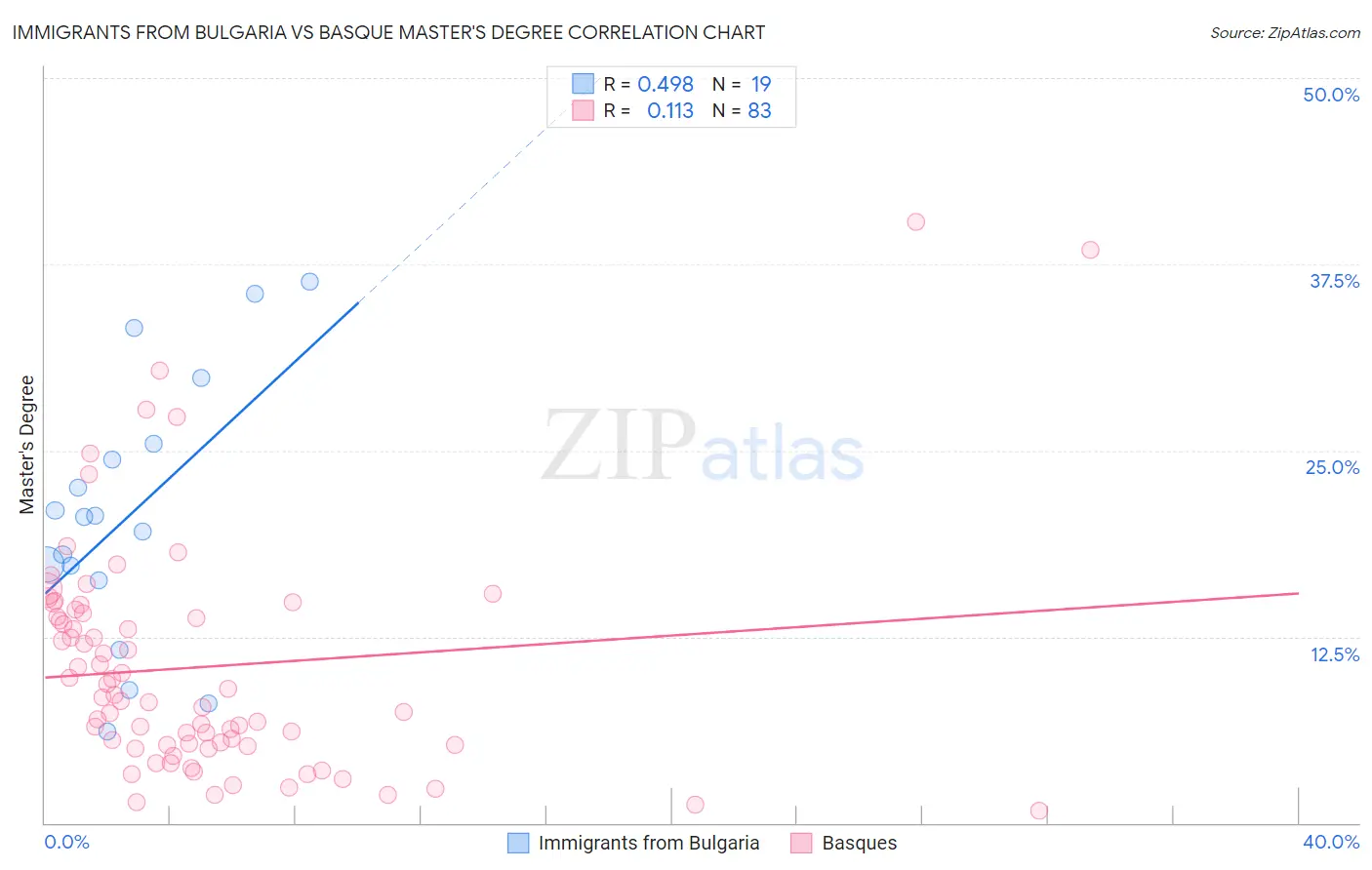 Immigrants from Bulgaria vs Basque Master's Degree