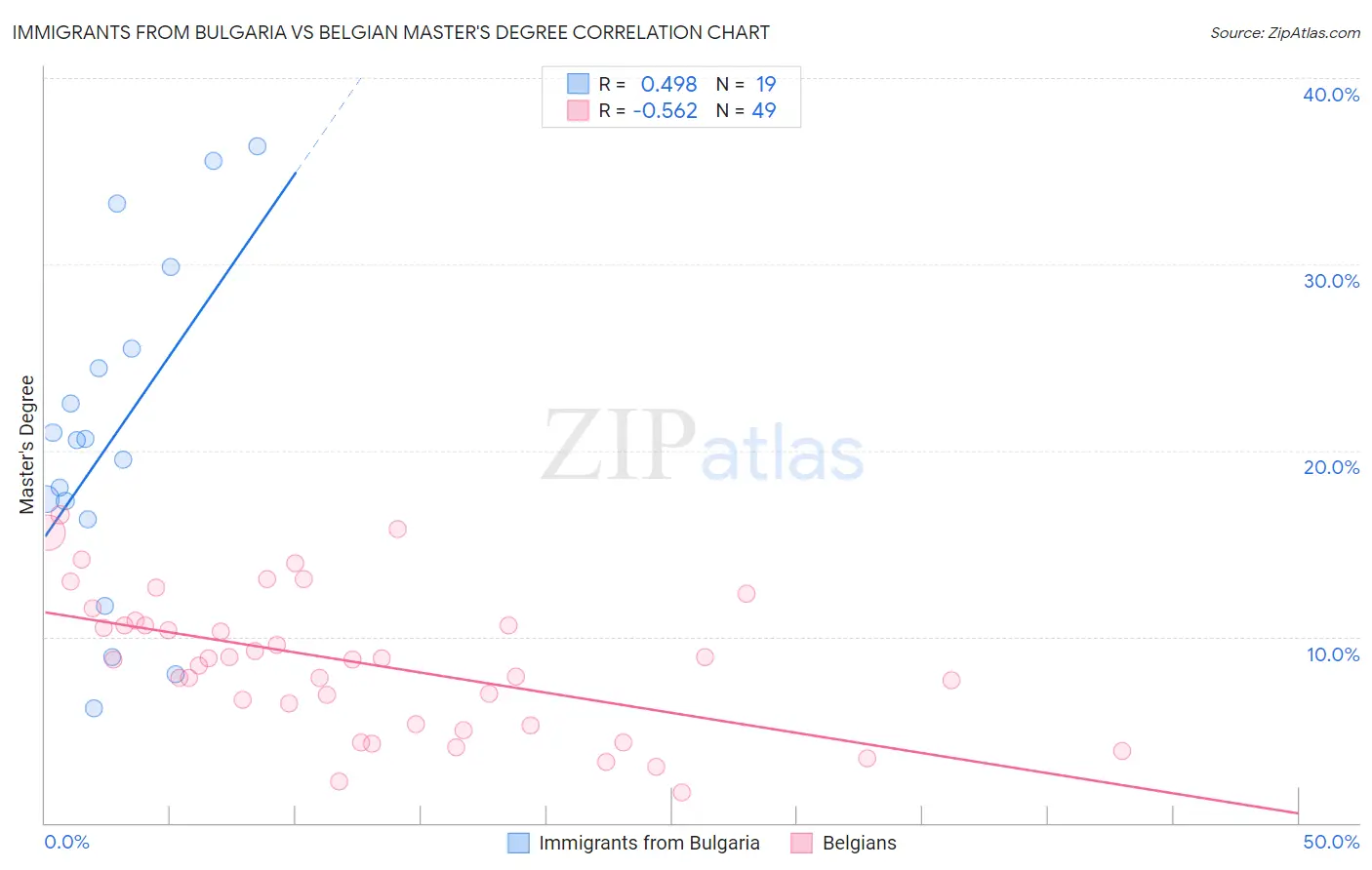 Immigrants from Bulgaria vs Belgian Master's Degree