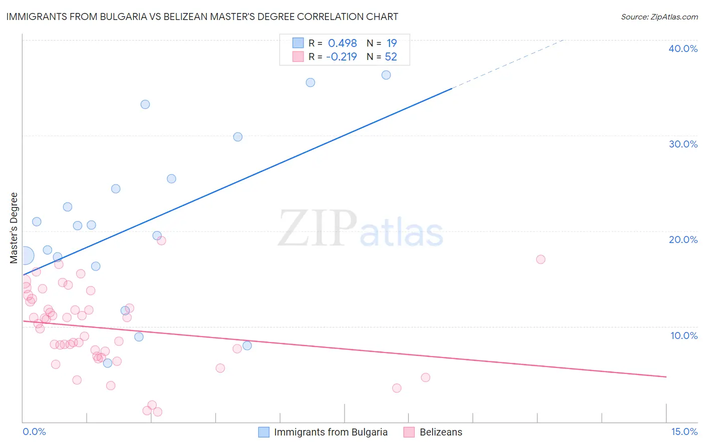 Immigrants from Bulgaria vs Belizean Master's Degree