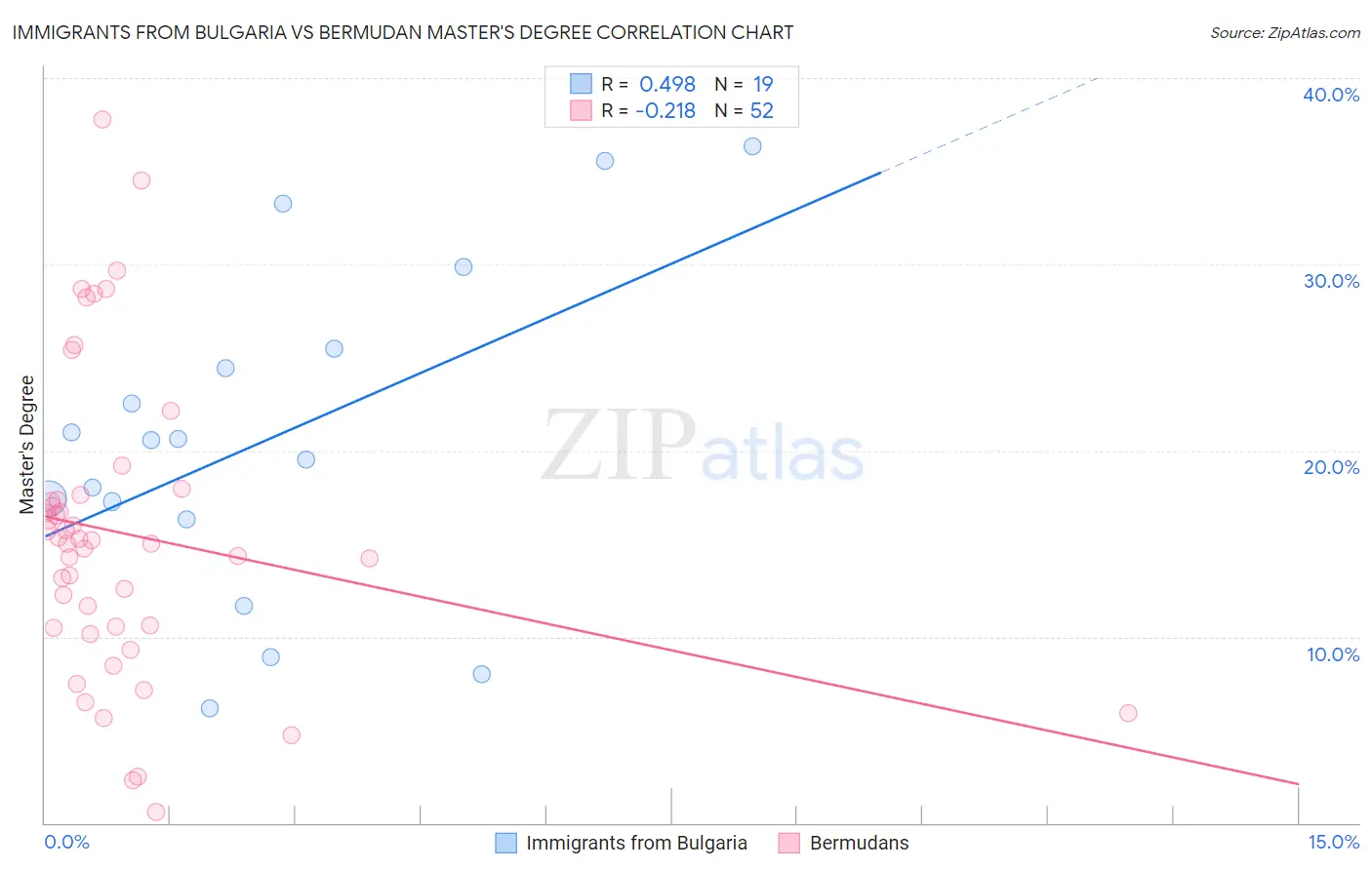 Immigrants from Bulgaria vs Bermudan Master's Degree