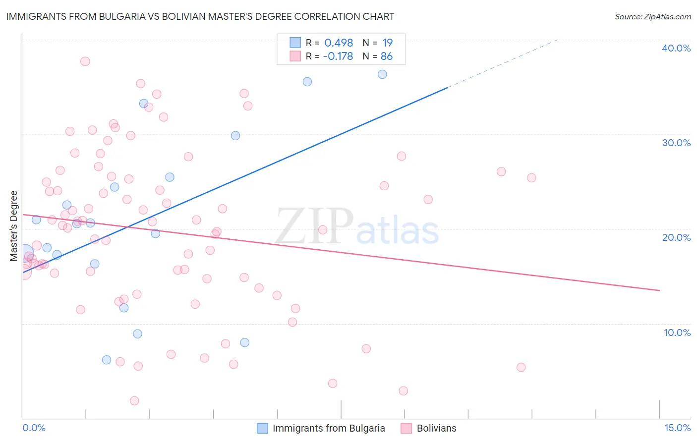 Immigrants from Bulgaria vs Bolivian Master's Degree