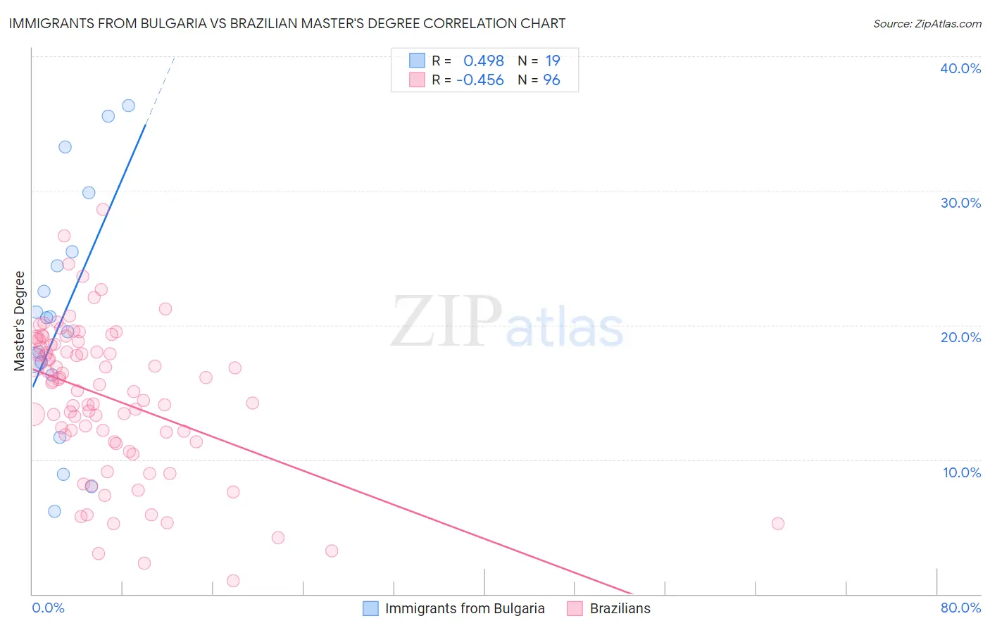 Immigrants from Bulgaria vs Brazilian Master's Degree