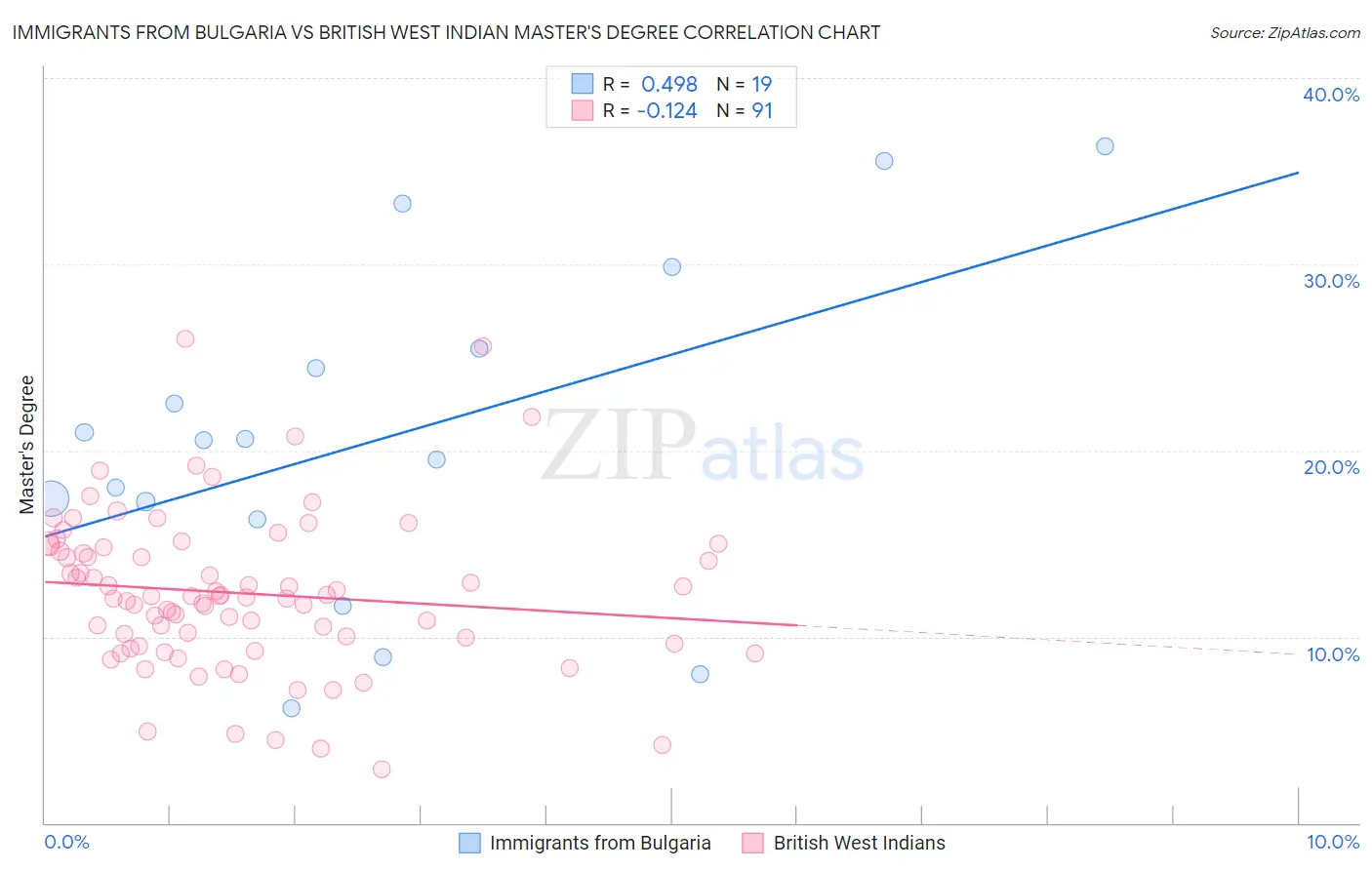 Immigrants from Bulgaria vs British West Indian Master's Degree