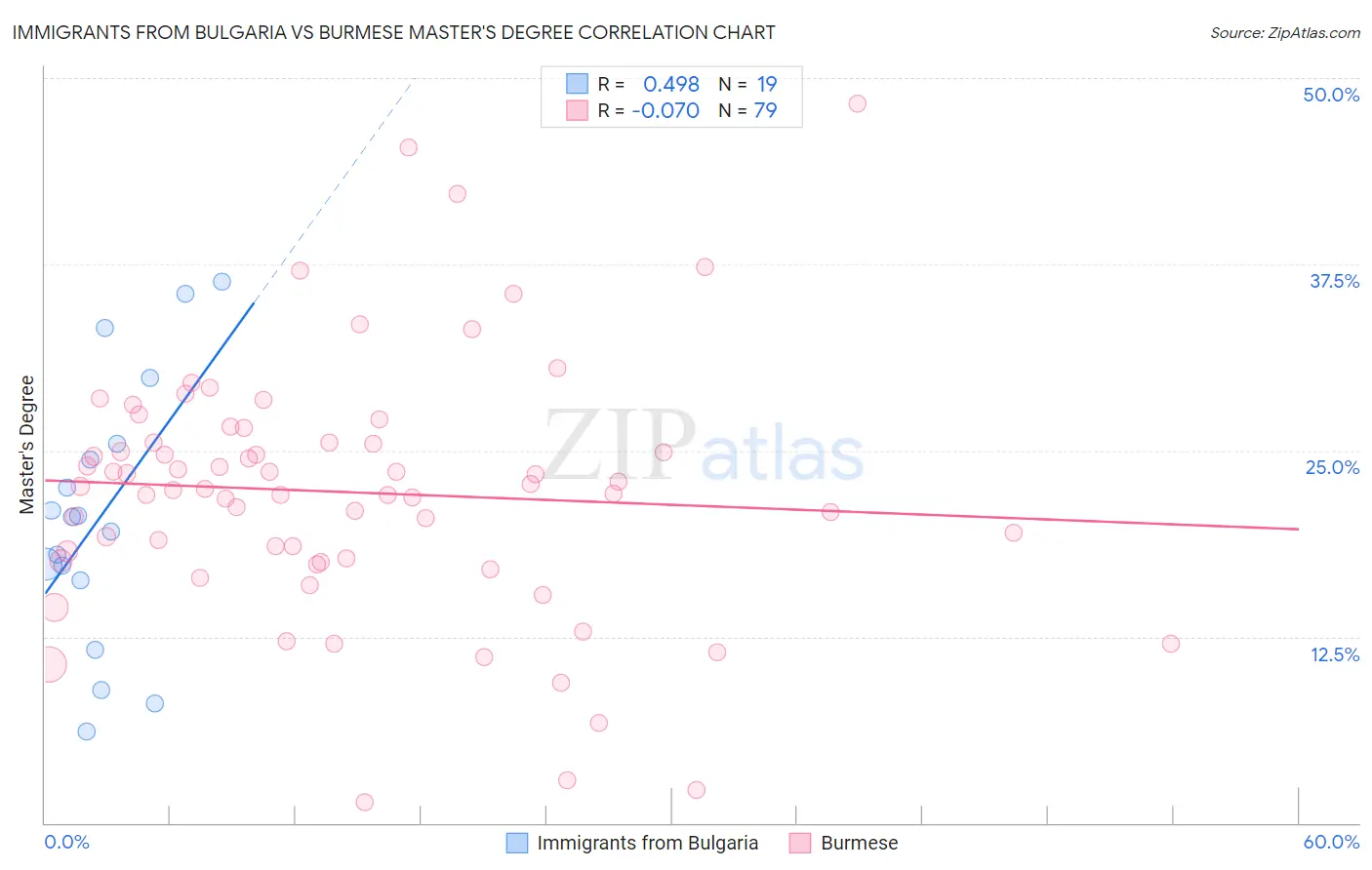 Immigrants from Bulgaria vs Burmese Master's Degree