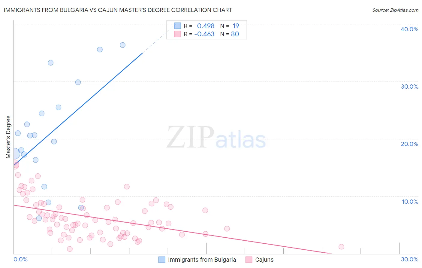 Immigrants from Bulgaria vs Cajun Master's Degree