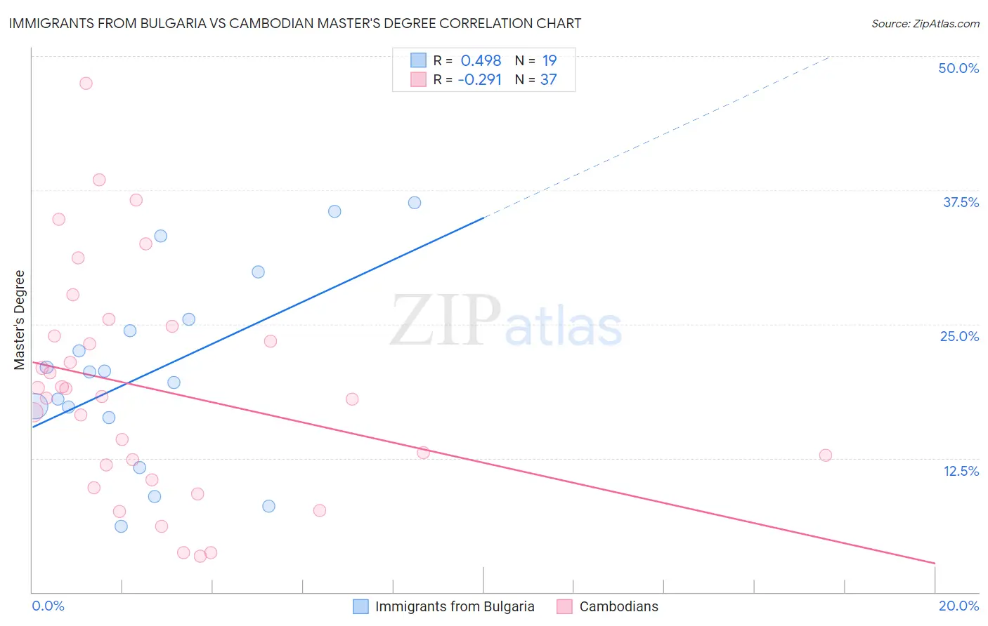 Immigrants from Bulgaria vs Cambodian Master's Degree