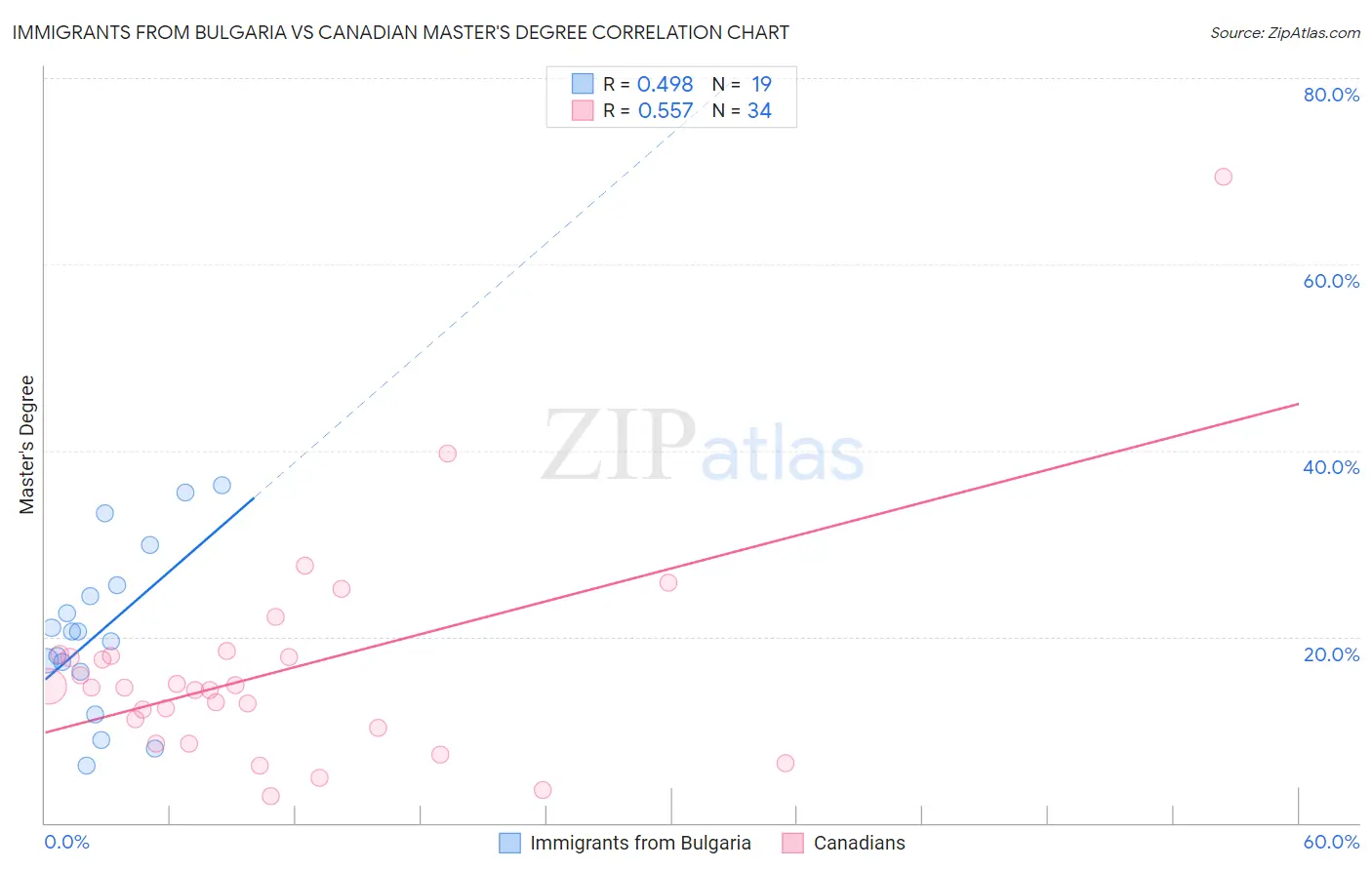 Immigrants from Bulgaria vs Canadian Master's Degree