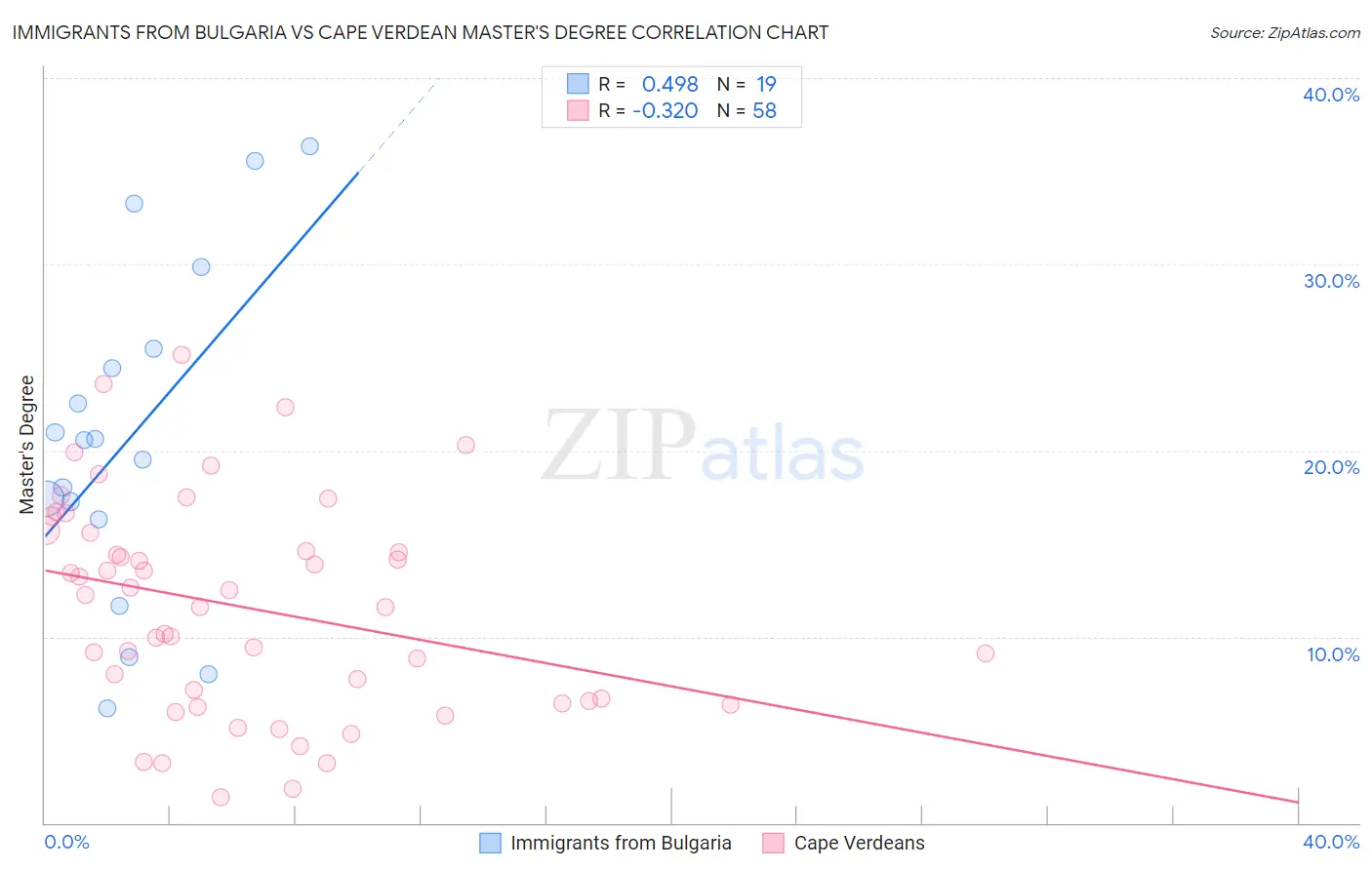 Immigrants from Bulgaria vs Cape Verdean Master's Degree
