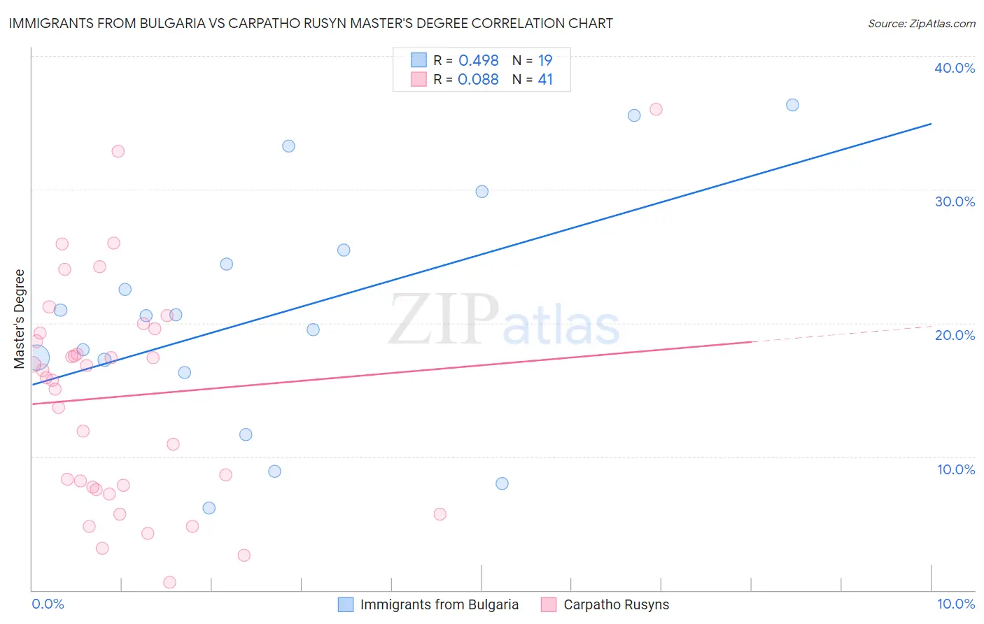 Immigrants from Bulgaria vs Carpatho Rusyn Master's Degree