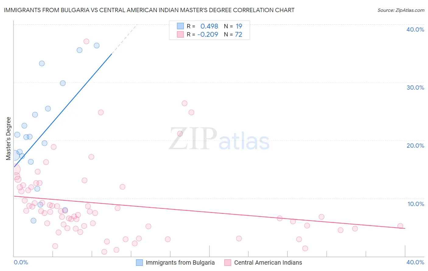 Immigrants from Bulgaria vs Central American Indian Master's Degree