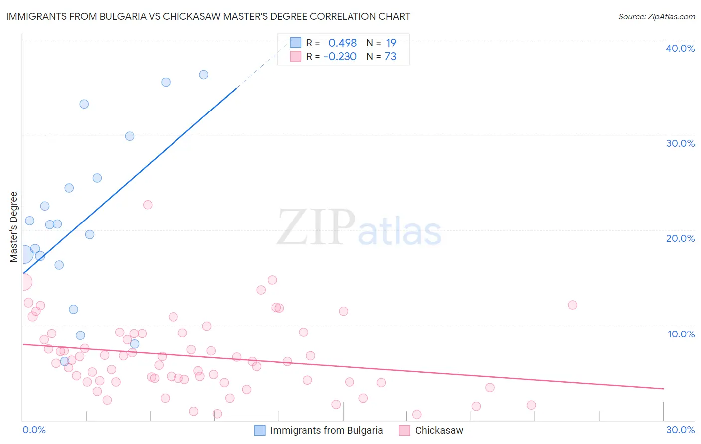 Immigrants from Bulgaria vs Chickasaw Master's Degree