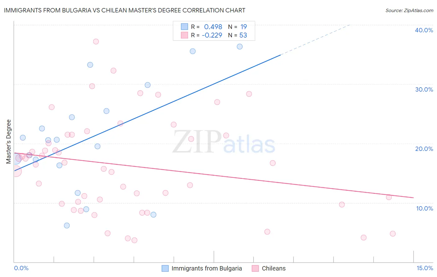 Immigrants from Bulgaria vs Chilean Master's Degree