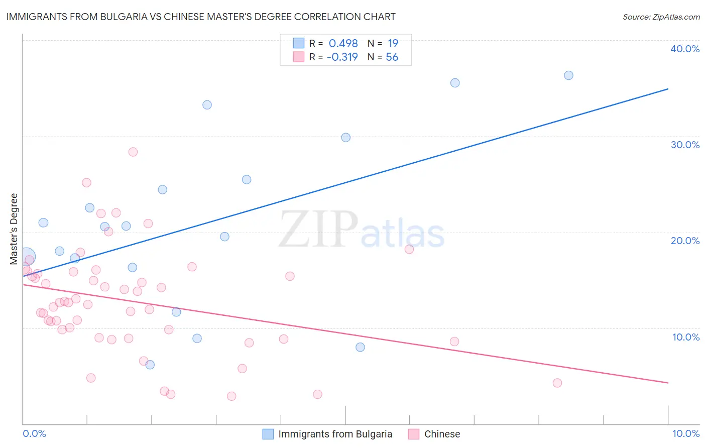 Immigrants from Bulgaria vs Chinese Master's Degree