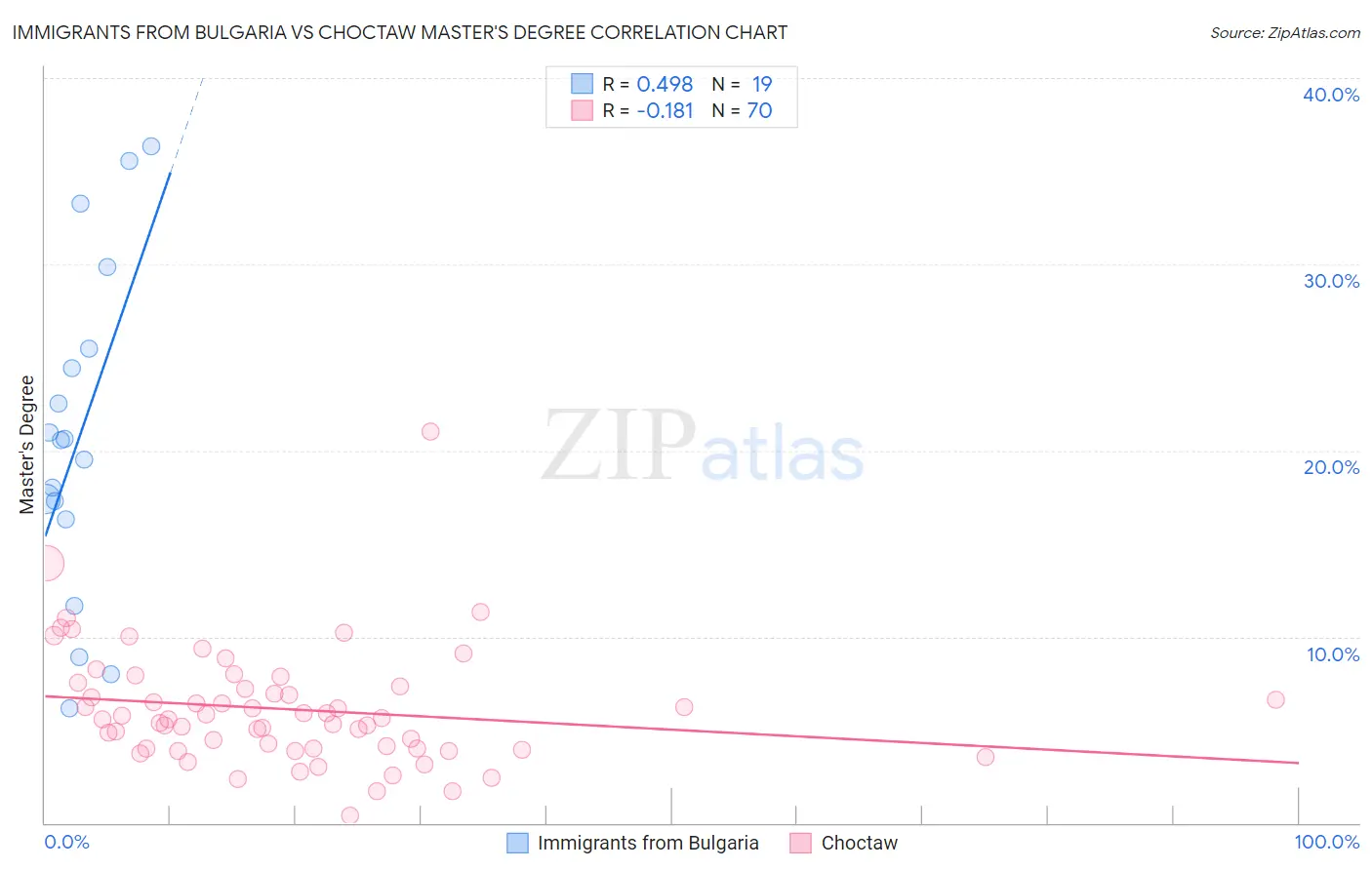 Immigrants from Bulgaria vs Choctaw Master's Degree
