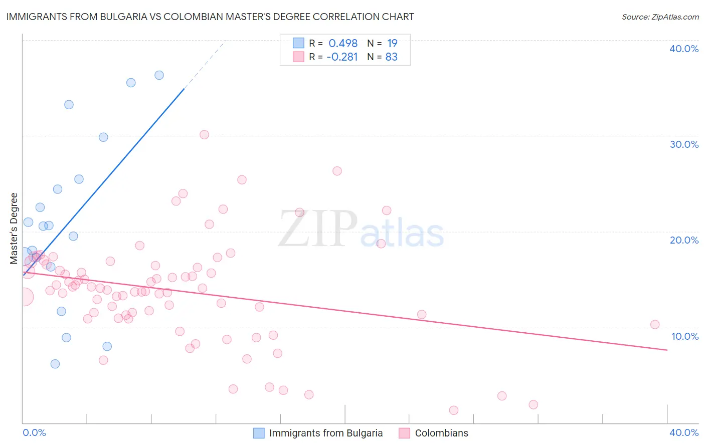 Immigrants from Bulgaria vs Colombian Master's Degree