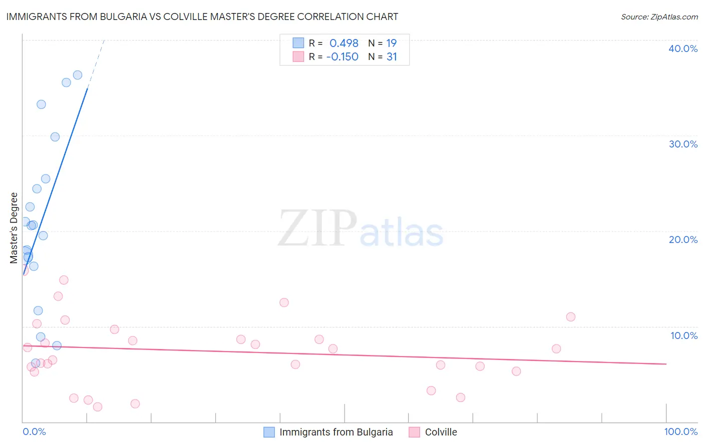 Immigrants from Bulgaria vs Colville Master's Degree