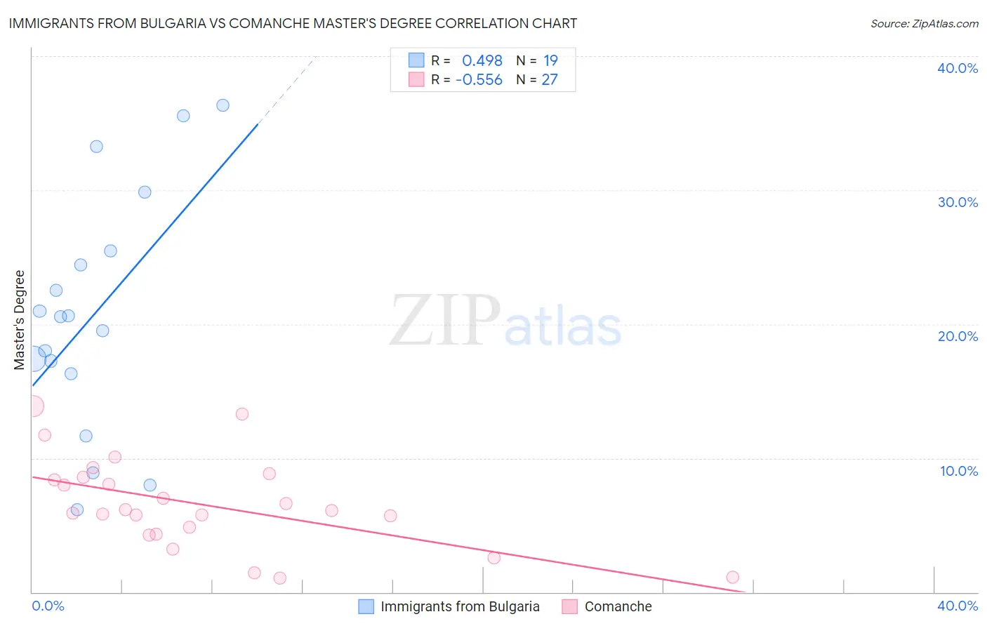 Immigrants from Bulgaria vs Comanche Master's Degree