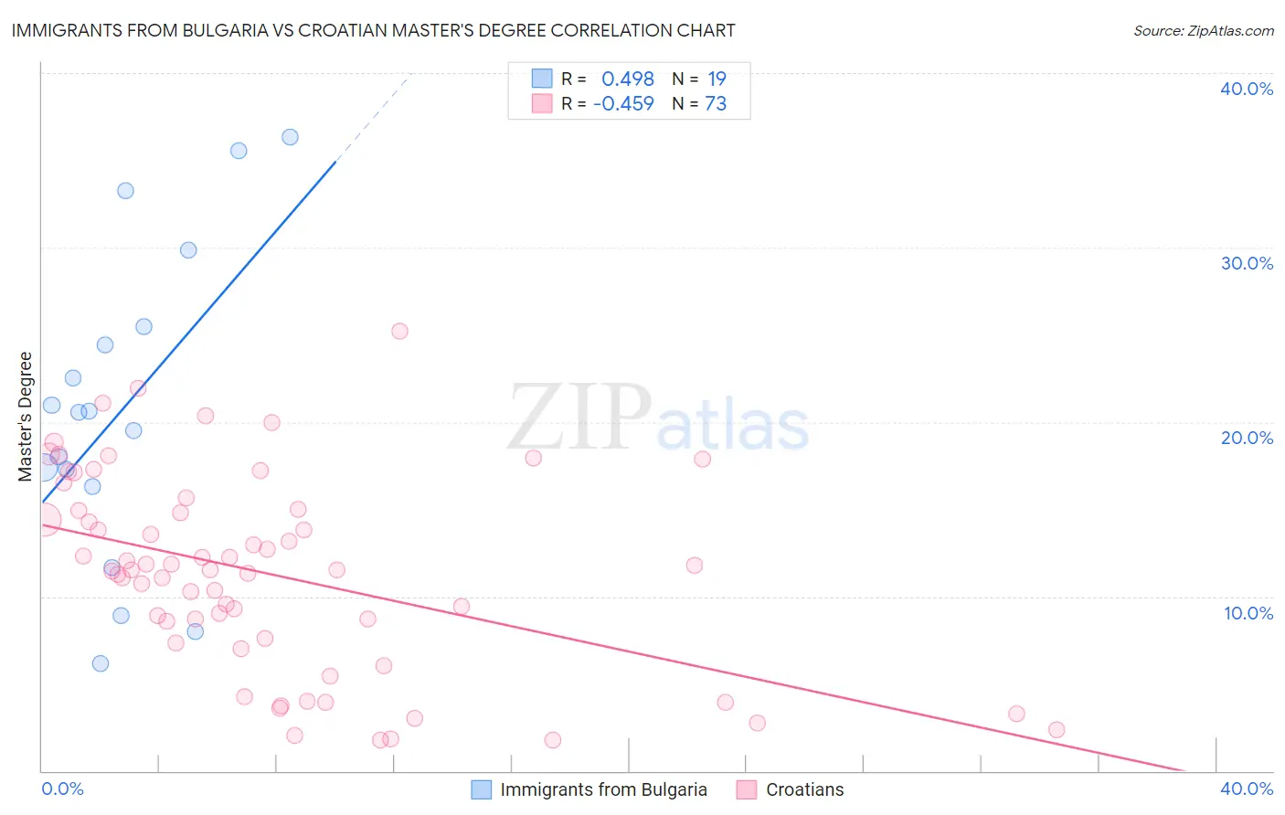 Immigrants from Bulgaria vs Croatian Master's Degree