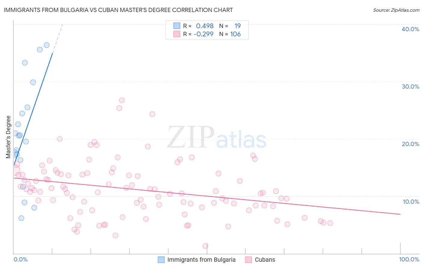 Immigrants from Bulgaria vs Cuban Master's Degree