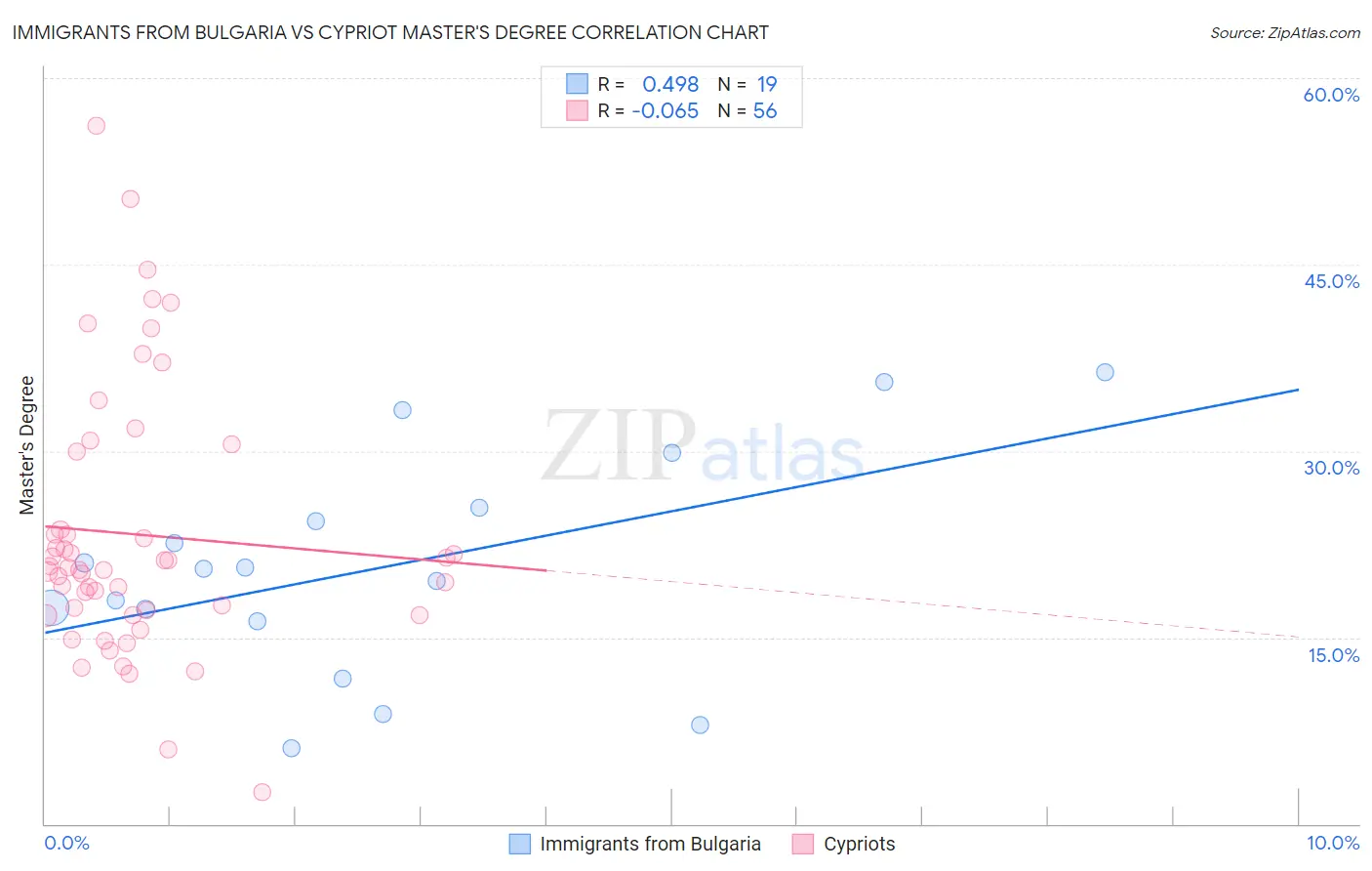 Immigrants from Bulgaria vs Cypriot Master's Degree