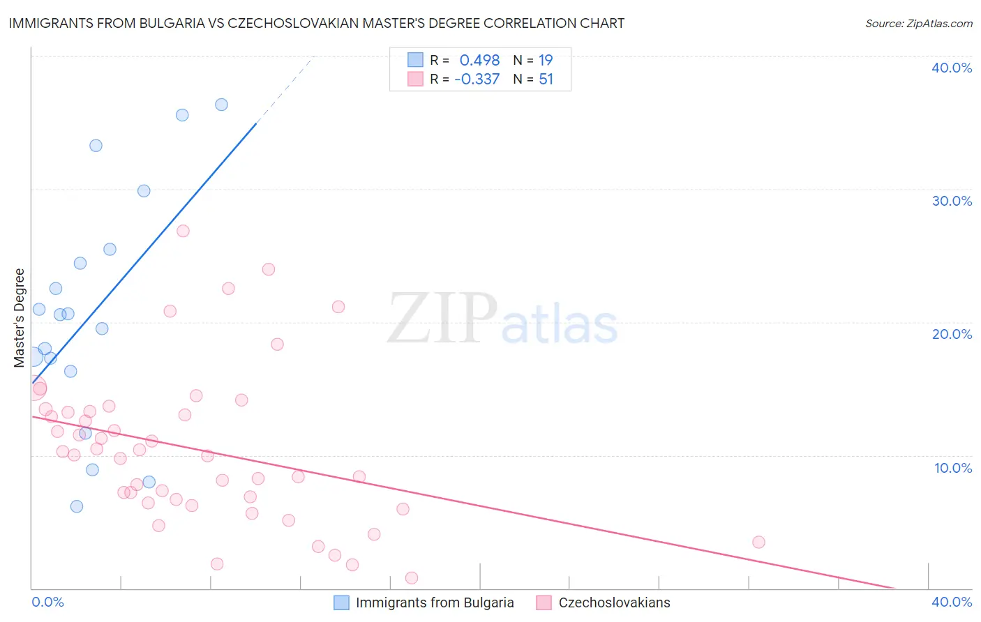 Immigrants from Bulgaria vs Czechoslovakian Master's Degree