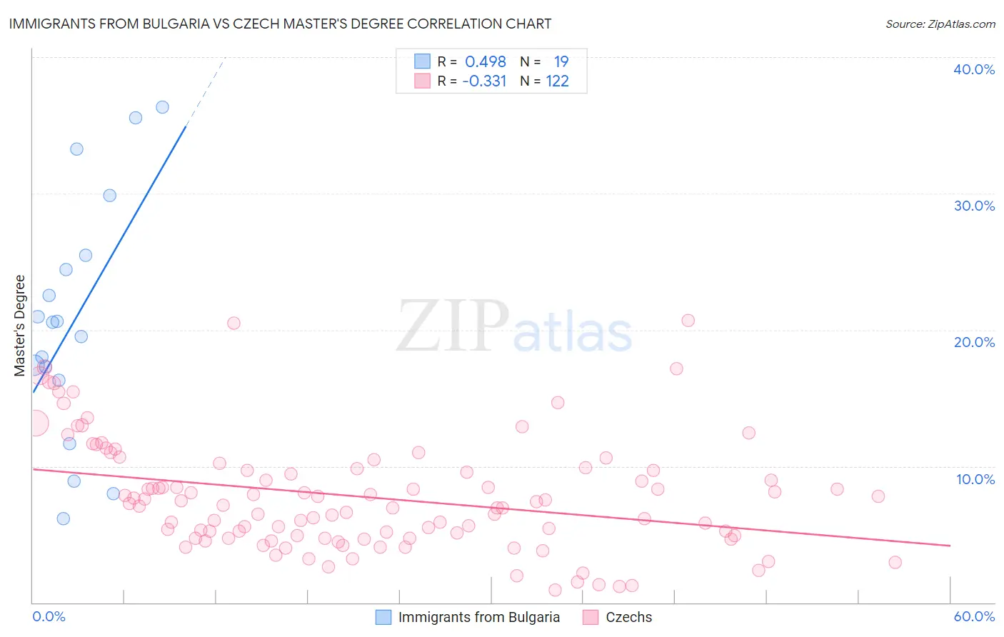 Immigrants from Bulgaria vs Czech Master's Degree