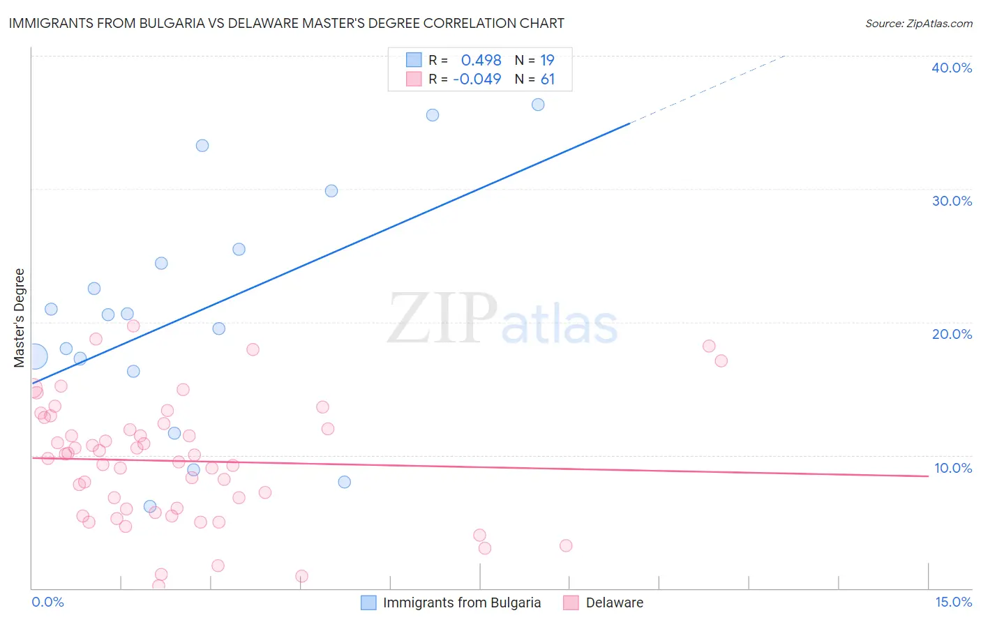 Immigrants from Bulgaria vs Delaware Master's Degree