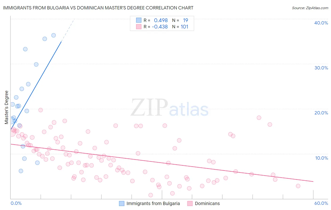 Immigrants from Bulgaria vs Dominican Master's Degree