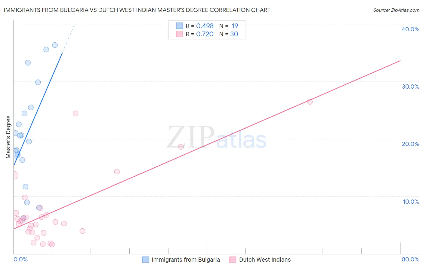 Immigrants from Bulgaria vs Dutch West Indian Master's Degree