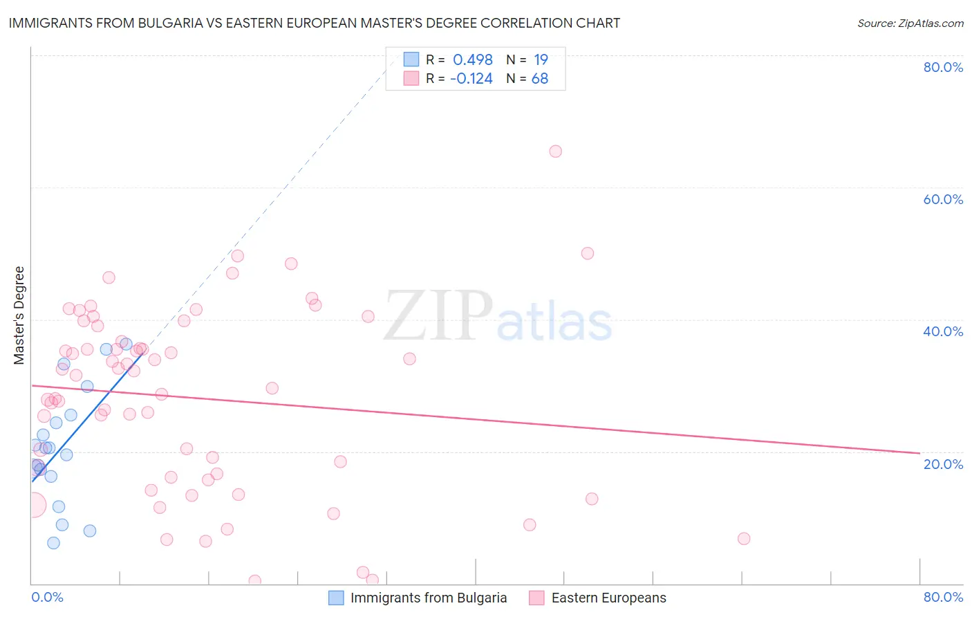 Immigrants from Bulgaria vs Eastern European Master's Degree