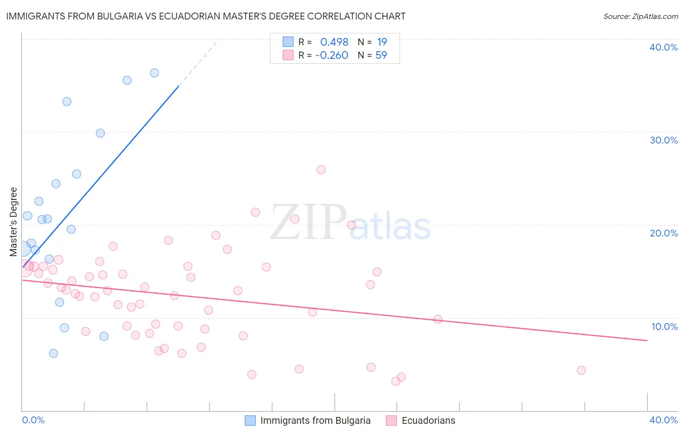 Immigrants from Bulgaria vs Ecuadorian Master's Degree