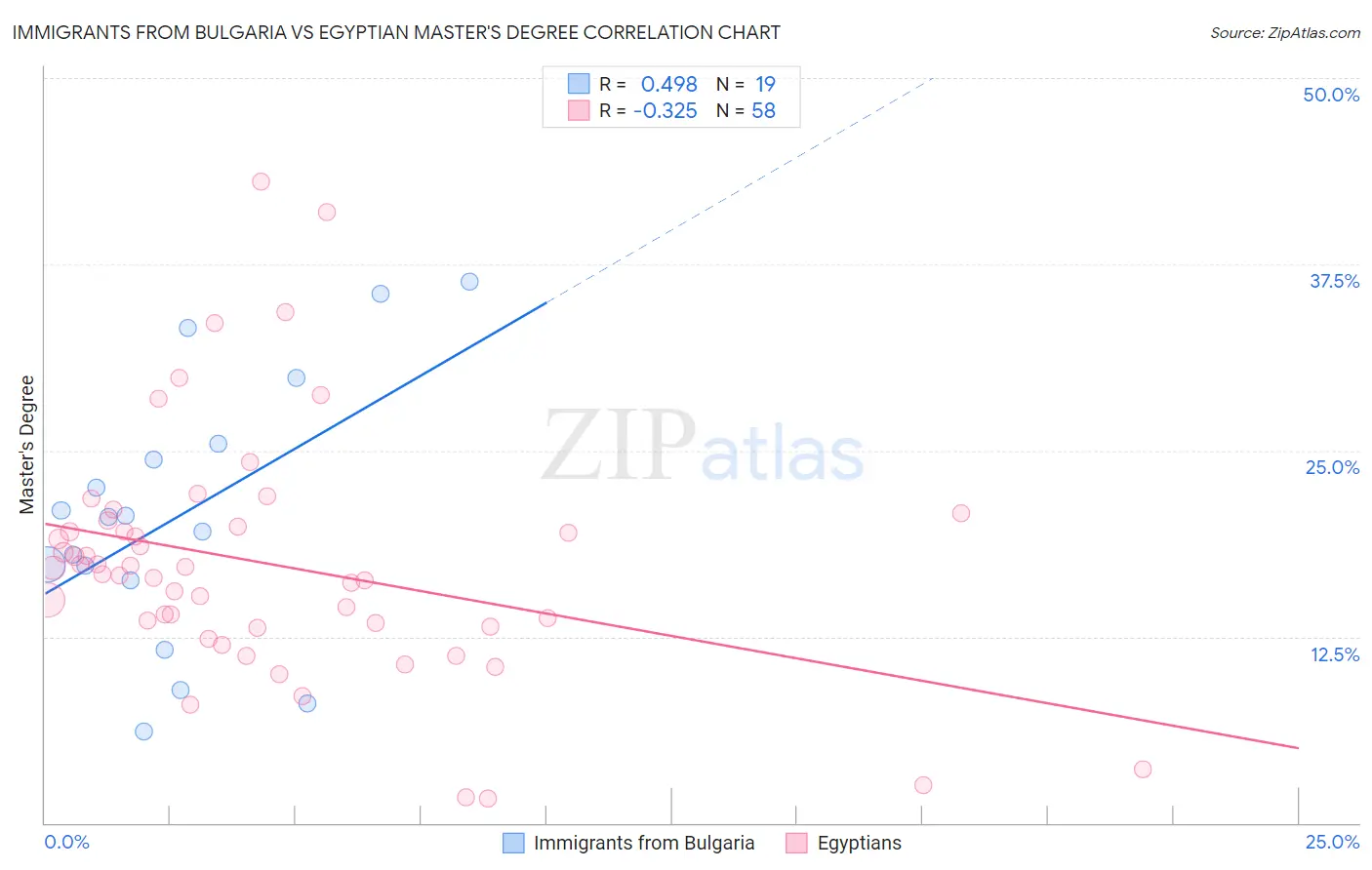 Immigrants from Bulgaria vs Egyptian Master's Degree