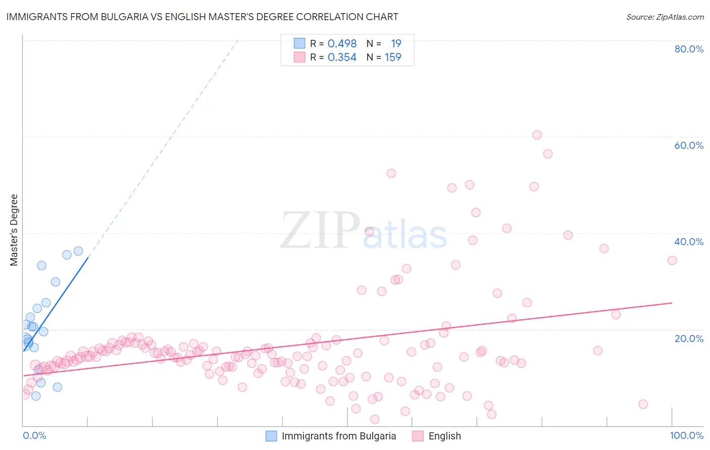 Immigrants from Bulgaria vs English Master's Degree