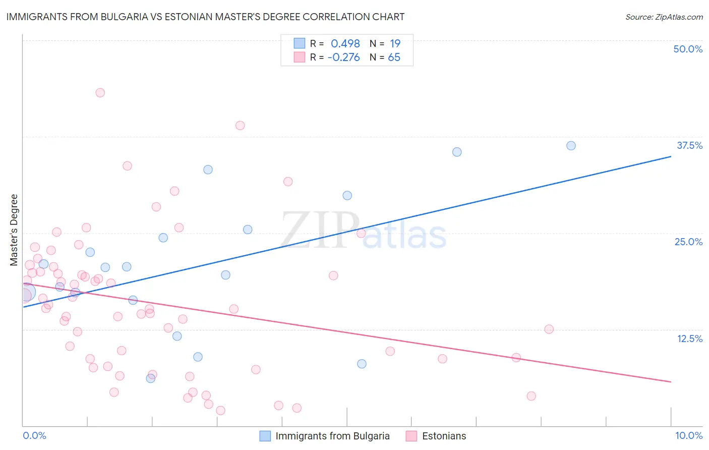 Immigrants from Bulgaria vs Estonian Master's Degree