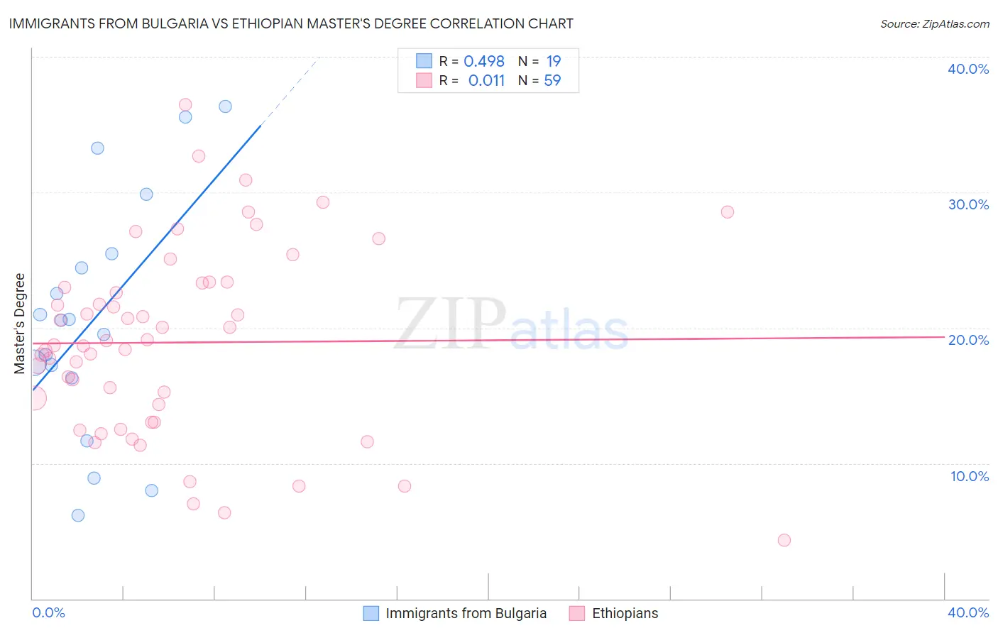 Immigrants from Bulgaria vs Ethiopian Master's Degree