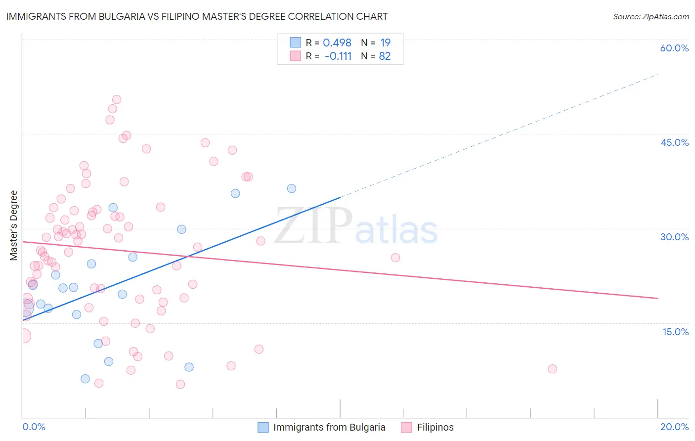 Immigrants from Bulgaria vs Filipino Master's Degree