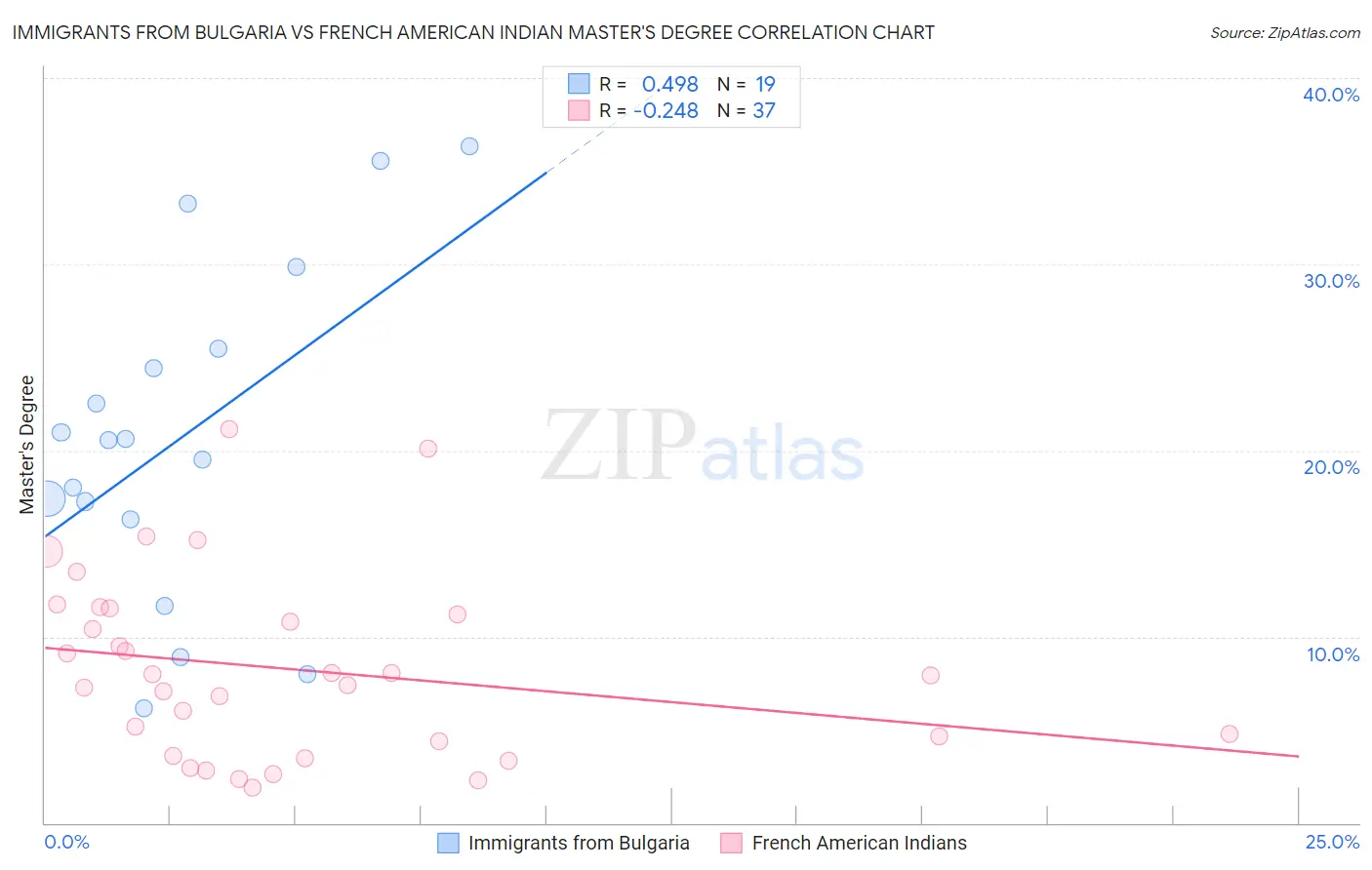 Immigrants from Bulgaria vs French American Indian Master's Degree