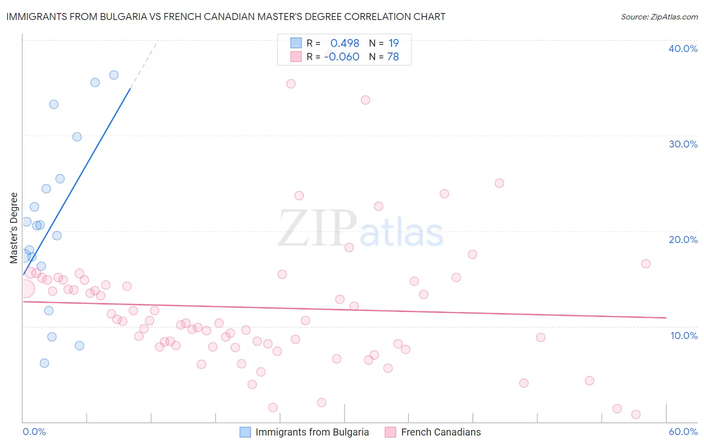 Immigrants from Bulgaria vs French Canadian Master's Degree