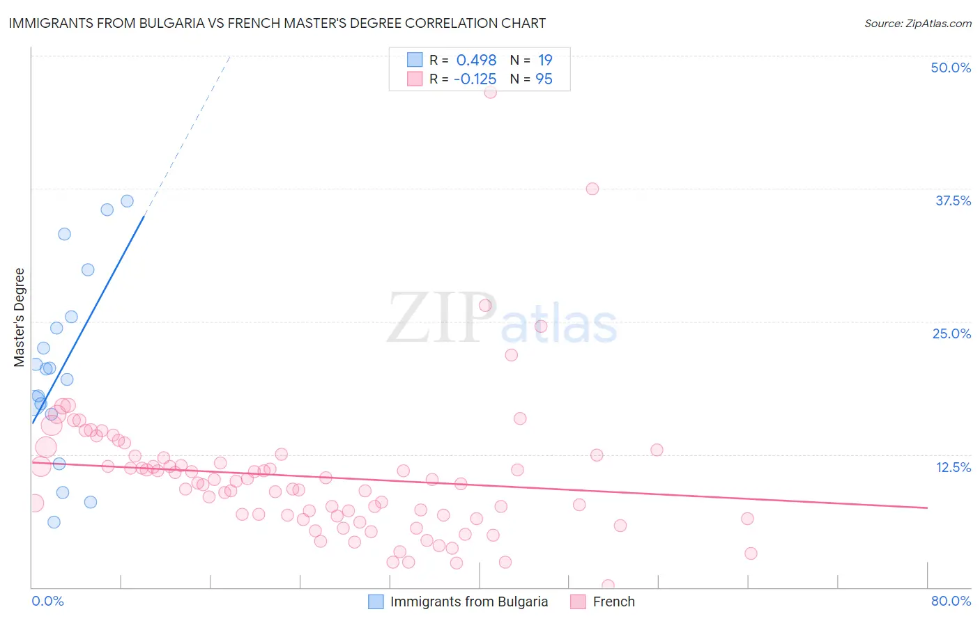 Immigrants from Bulgaria vs French Master's Degree