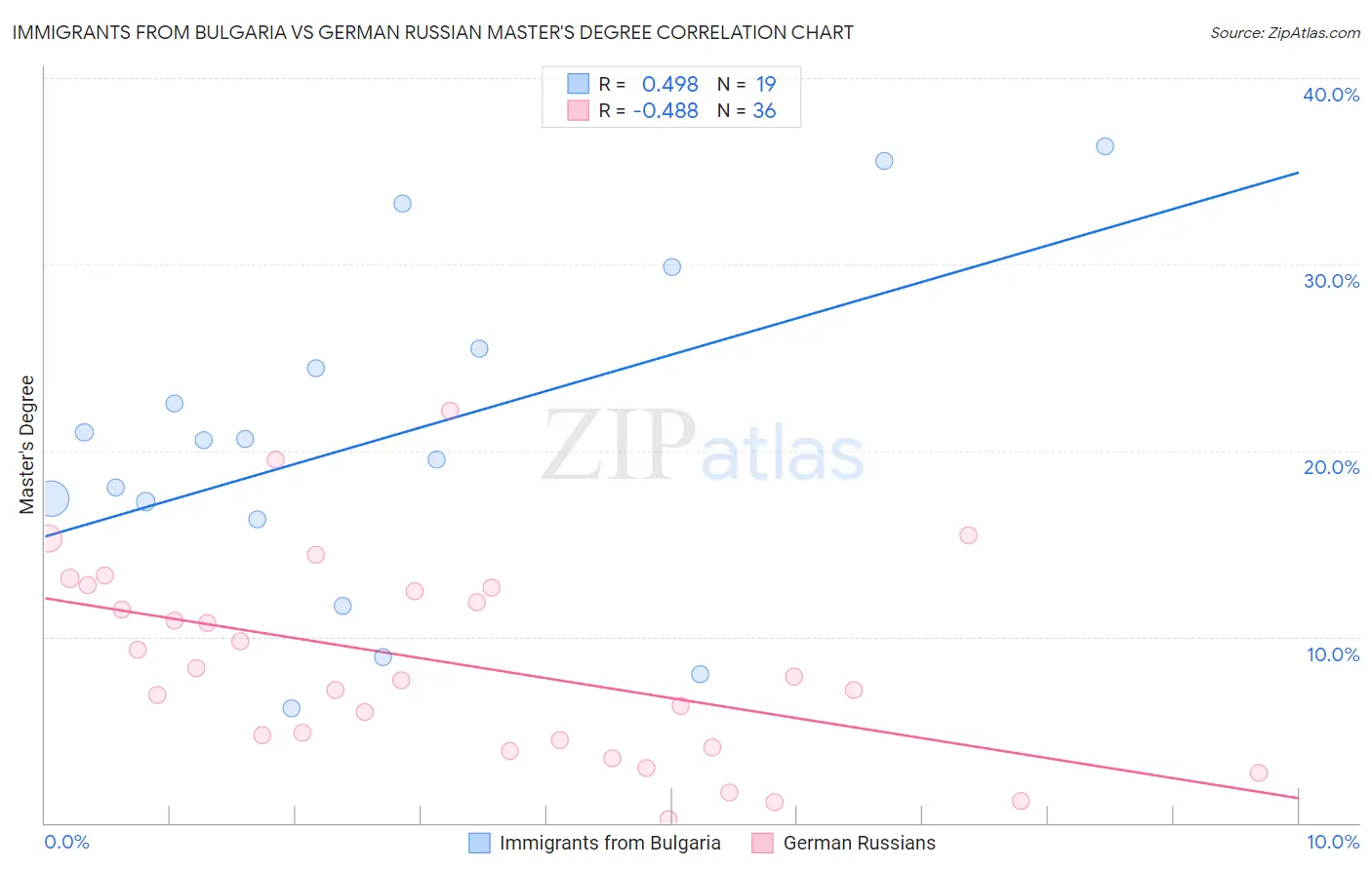 Immigrants from Bulgaria vs German Russian Master's Degree