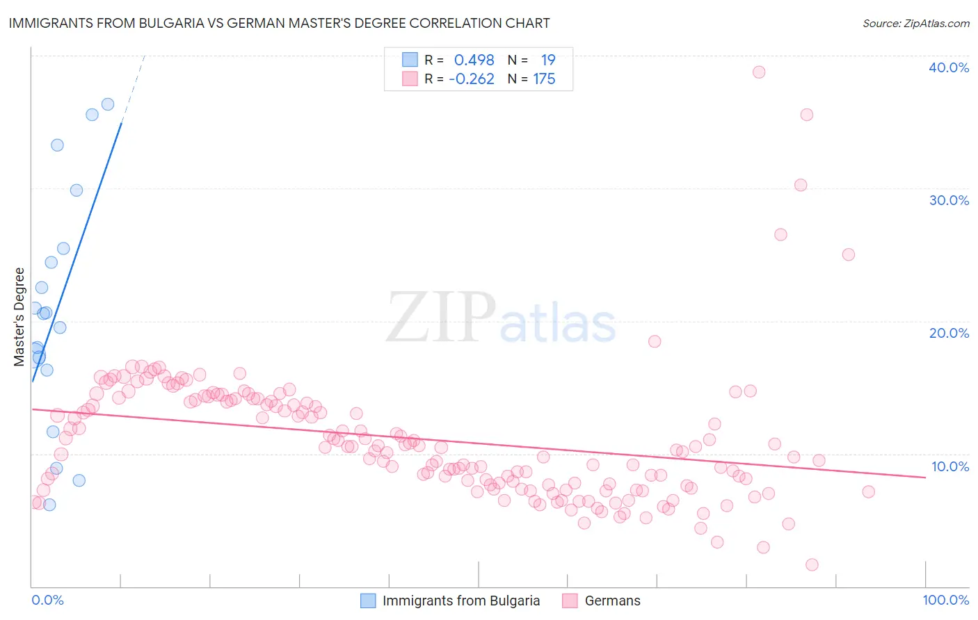 Immigrants from Bulgaria vs German Master's Degree