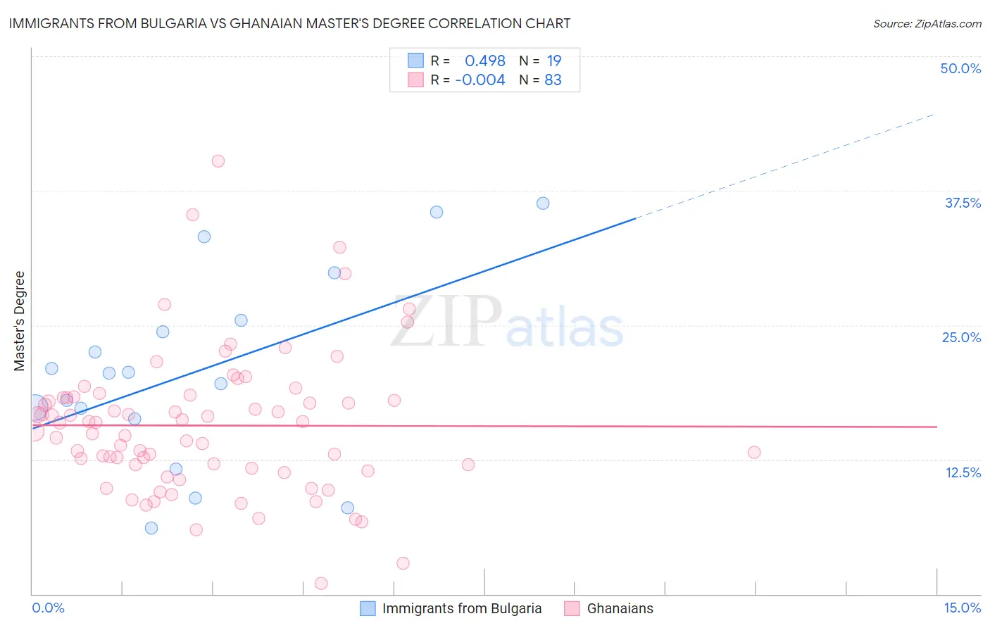 Immigrants from Bulgaria vs Ghanaian Master's Degree